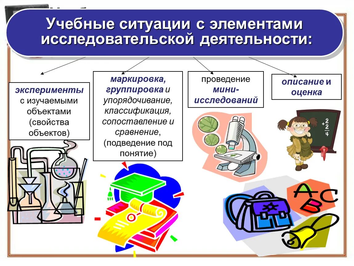 Элемент деятельности на уроке. Элементы исследовательской деятельности. Элементы ситуации. Ситуации по элементам деятельности. Элементы научной деятельности.