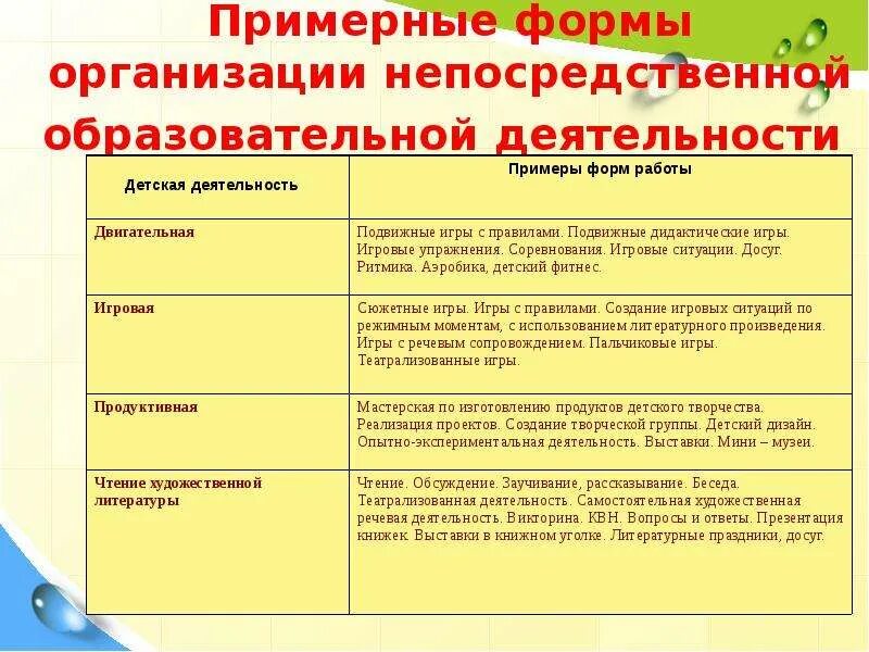 Формы организации образовательной деятельности. Формы и методы организации совместной деятельности по фгос. формы организации образовательного процесса в доу по фгос. формы организации педагогической работы в доу. образовательная деятельность в дошкольном учреждении.