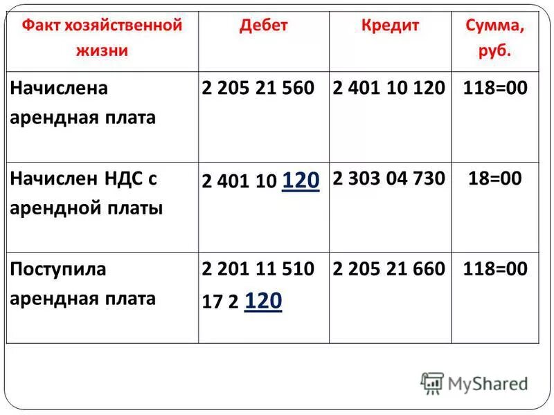 проводки бухгалтерского учета таблица. начисление суммы арендной платы. начисление арендной платы проводки. проводки по счетам бухгалтерского учета таблица. перечислена арендная плата проводка.
