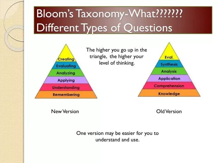 Bloom s taxonomy is. Таксономия блума. bloom&#039;s taxonomy questions. different types of questions. таксономия блума лампочка.