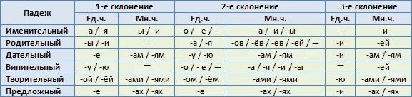 Единственное и множественное число прилагательных падежей. Окончания 1 2 3 склонения по падежам таблица. Окончания падежей существительных 1 склонения. Падежные окончания имён существительных в ед. И мн. Ч. Окончания существительных 1 склонения по падежам.