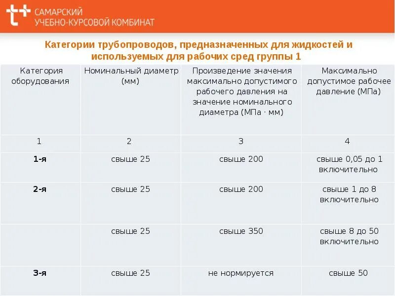 Классификация трубопроводов пара и горячей воды. Категории трубопроводов пара и горячей воды 2021. Категория трубопровода пара. Группа и категория трубопровода. Группы сред трубопроводов