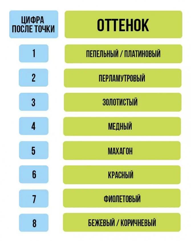 Расшифровка номера краски. Цифры после точки в краске для волос. Цифры в краске для волос значение. Цифра 8 после точки в краске для волос. Умфры в краске после точки.