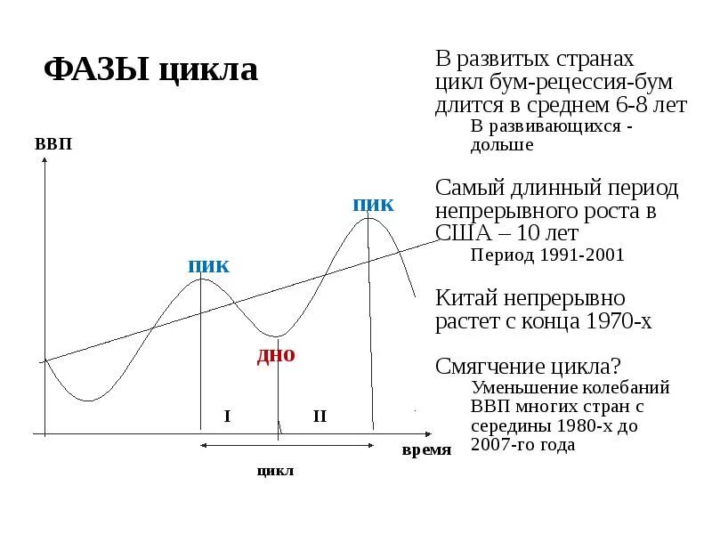 Проявление фаз экономического цикла. ВВП фазы экономического цикла. Фазы цикла макроэкономика. Как определить фазу экономического цикла. Стадии экономического цикла.