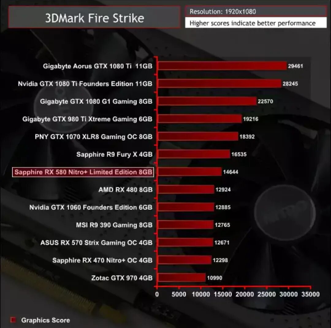 Amd radeon тест в играх. RX 580 8gb Бенчмарк. GTX 970 Sapphire. GTX 970 vs RX 570. RX 580 8 GB Bench.