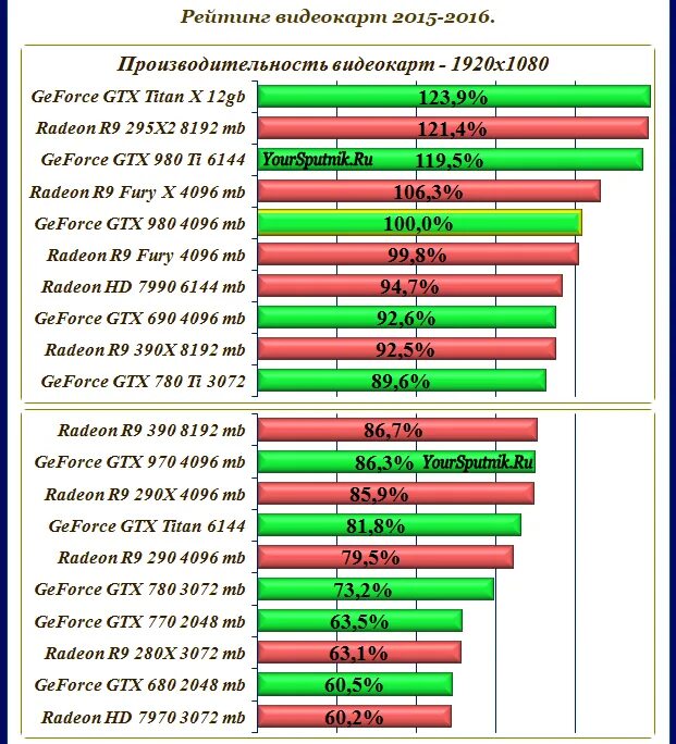 Рейтинг ноутбуков по производительности. Таблица производительности видеокарт 2021. GEFORCE GTX таблица видеокарт. Таблица производительности видеокарт NVIDIA 2022. Сравнение производительности видеокарт 2022.