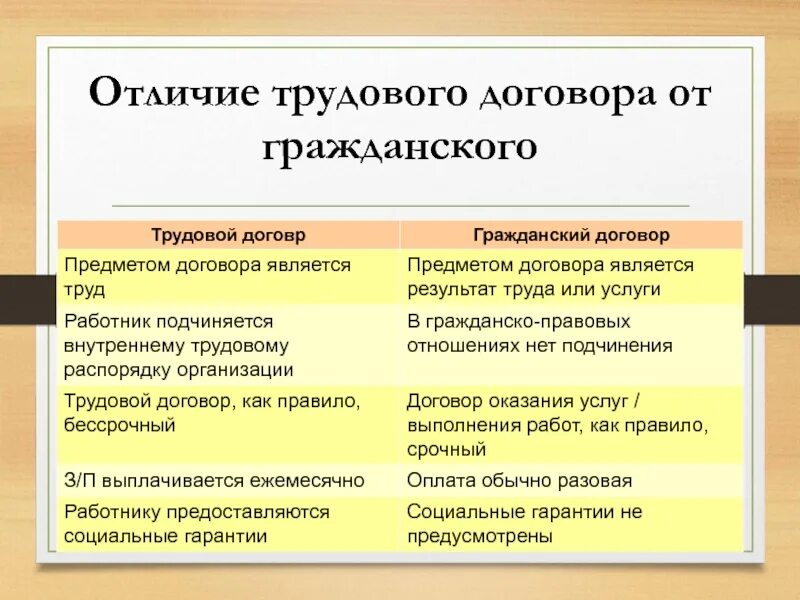 Различие сделки и договора. Отличие гражданского договора от трудового договора. Отграничение трудовых правоотношений от гражданских. Отличие трудового от гражданского.