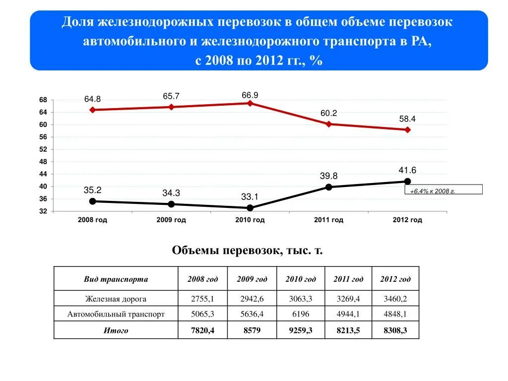 Показатели железных дорог. Статистика железнодорожного транспорта. Объем перевозок железнодорожным транспортом. Суммарный объем перевозок.