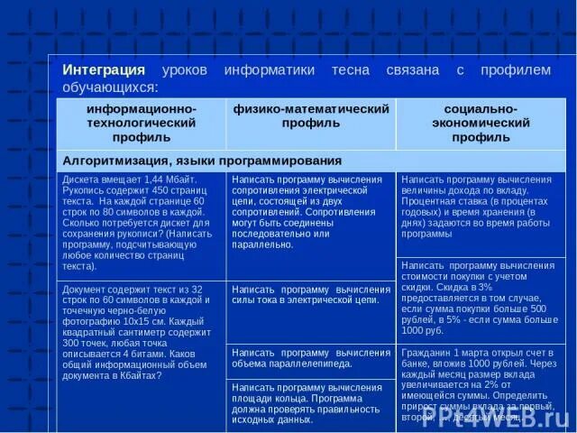 Интегрированного урока информатики
