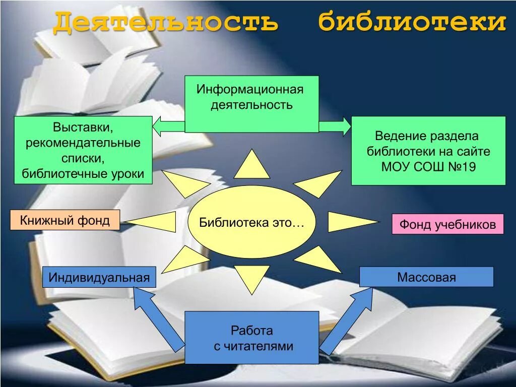 Комплектование литературы. Направления работы библиотеки. Деятельность школьной библиотеки. Инновационная работа в школьной библиотеке. Направления библиотечной работы.