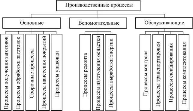 Основные и вспомогательные производственные операции. Схема производственного процесса машиностроительного предприятия. Основные вспомогательные и обслуживающие производственные процессы. Схема структуры производственного процесса. Виды производственных процессов в машиностроении.