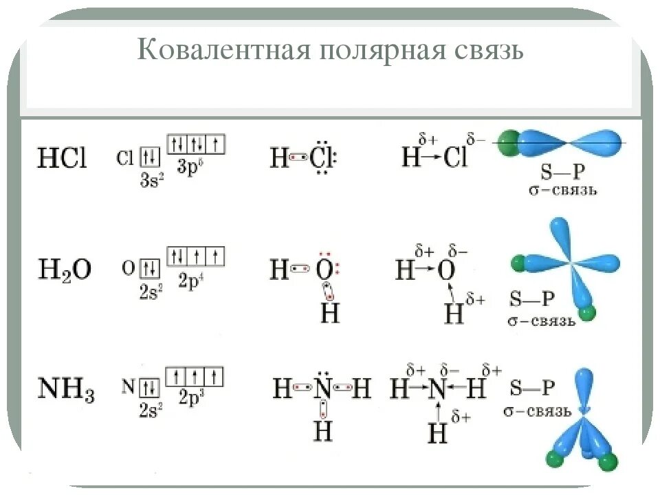 Hci na20. Ковалентная Полярная связь примеры. Вещества с ковалентной полярной химической связью. Схема образования ковалентной связи h2. Схема образования химической связи o2 (ковалентная неполярная ).