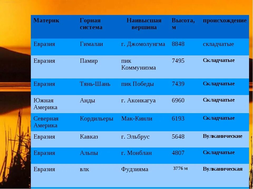 Самые высокие горы таблица. Горные системы и вершины. Самые высокие точки материков. Название гор и их высота.