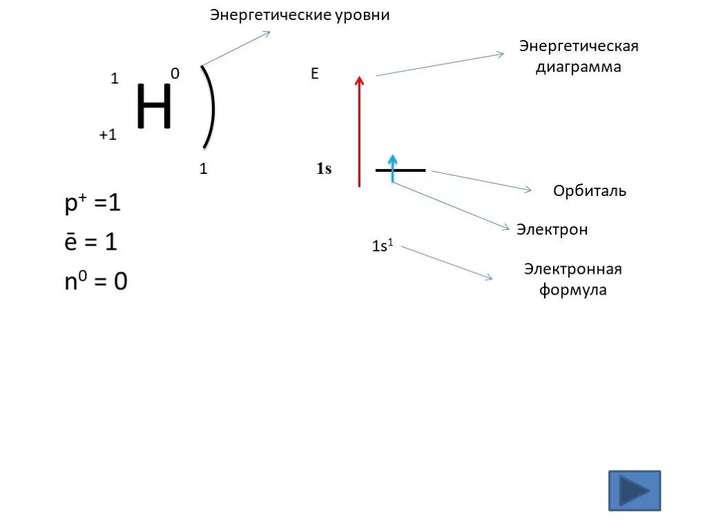 Распределение е по энергетическим уровням. Литий энергетические уровни схема. Литий размещение электронов по энергетическим уровням. Энергетические уровни лития. Электронная формула внешнего энергетического уровня атома лития.