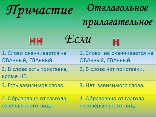 Н где н видно. Как пишется н и НН В причастиях. Правило написания н и НН В причастиях и отглагольных прилагательных. Правило н или НН В суффиксах причастий. 1 И 2 буквы н в прилагательных и причастиях.