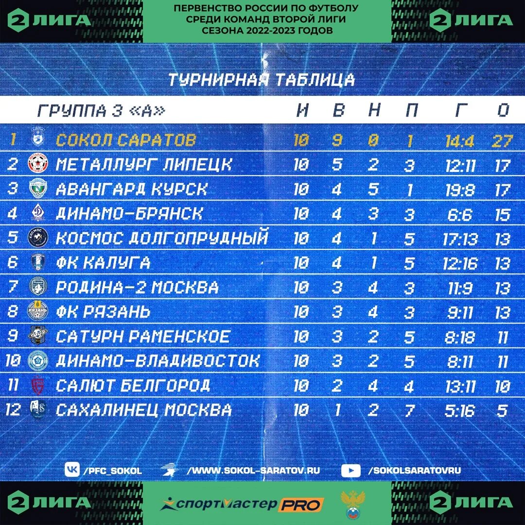 Турнирная таблица. Футбол Чемпионат России турнирная таблица 2023. Футбол 2 лига турнирная таблица 2023. Турнирная таблица чемпионата России по футболу 2022-2023.