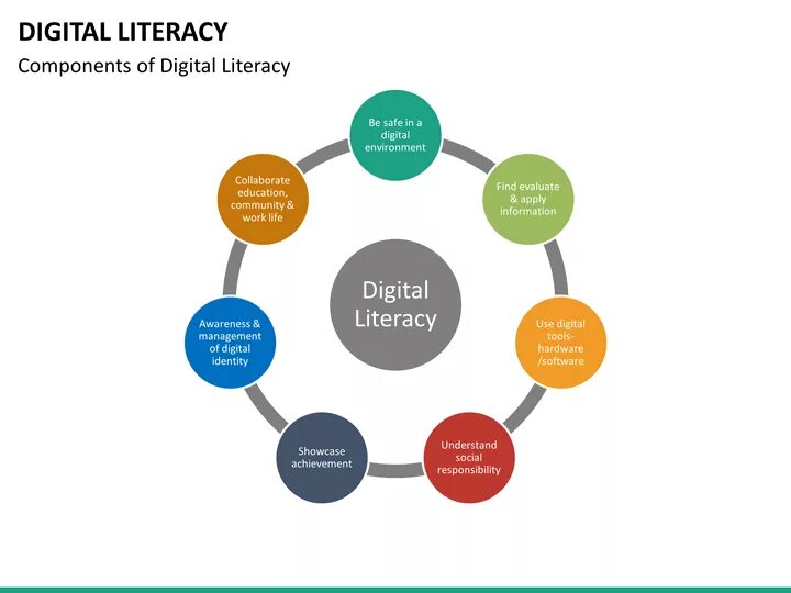 Digital components. Digital literacies. digital literacy мемы. digital literacy is the key to success in any occupation. ways to be digital literacy and digital safe.