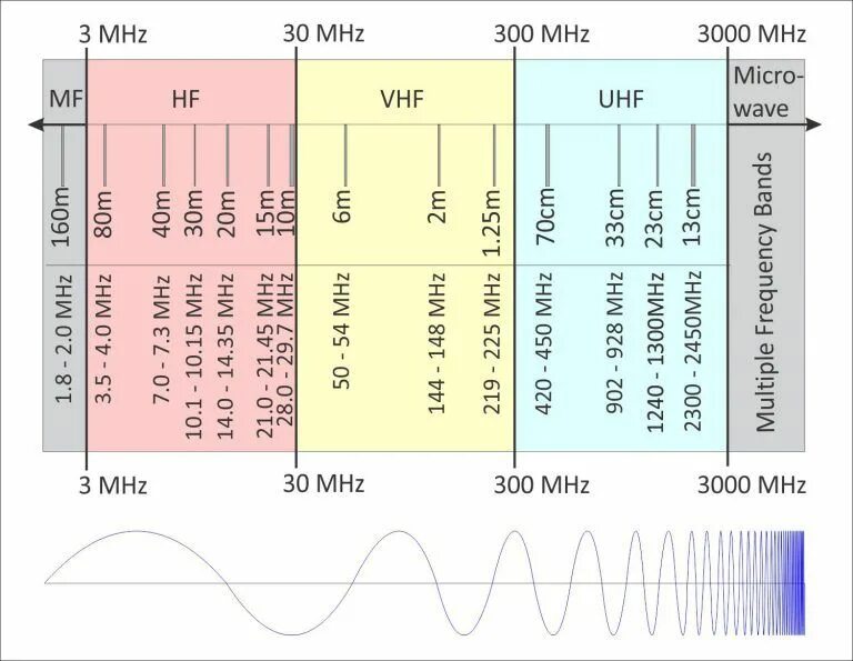 VHF and UHF таблица. Диапазоны радиостанций UHF VHF. VHF диапазон частот. Частоты для рации VHF. На какой частоте искать