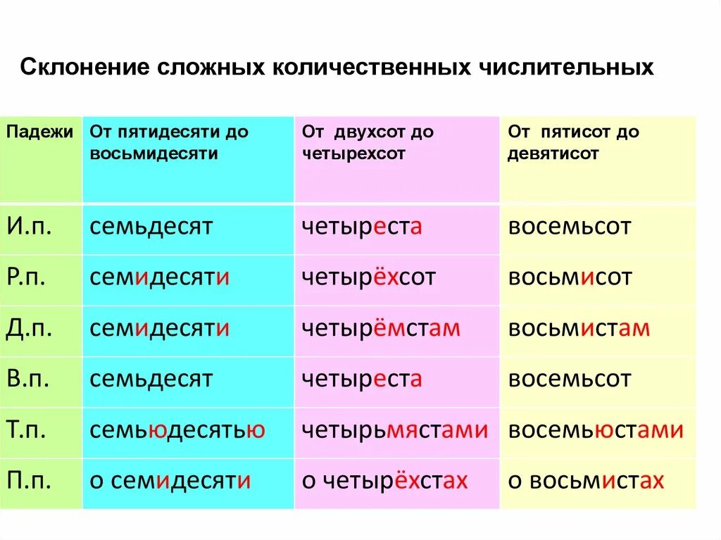 Просклонять по падежам слово сорок. Склонение количественных числительных таблица. Склонение сложных количественных числительных. Склонение целых количественных числительных таблица. Склонение сложных и составных числительных.