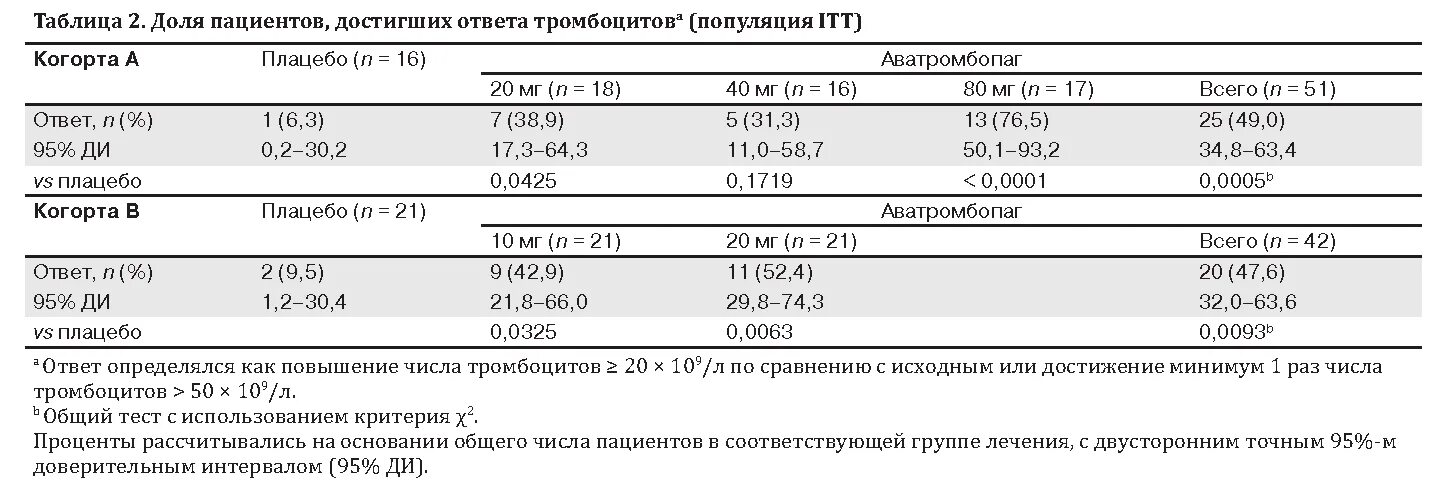 Тромбоцитопения при циррозе. Тромбоцитопения при циррозе. Гепатолиенальный синдром,гиперспленизм. Тромбоцитопения при циррозе. Декомпенсированные заболевания печени.