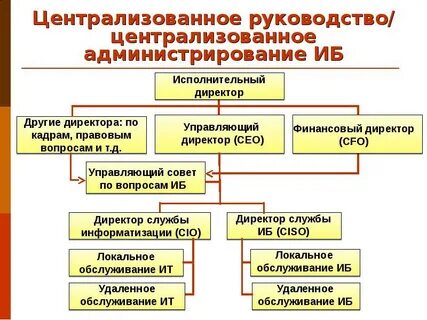 Организационные основы банка