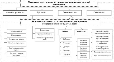 Виды и формы регулирования предпринимательской деятельности