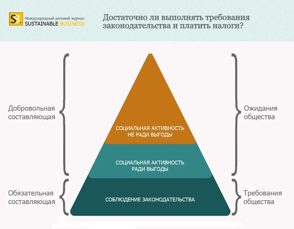 Уровни социальной ответственности бизнеса. Уровни корпоративной социальной ответственности. Уровни соц ответственности бизнеса. Показатели социальной ответственности. Развитие гражданской и социальной ответственности