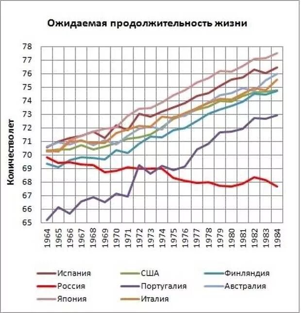 Сравните продолжительность жизни. Средняя Продолжительность жизни в СССР И США. Средняя Продолжительность жизни в СССР. Средняя Продолжительность жизни в СССР И России по годам таблица. Статистика продолжительности жизни в СССР.