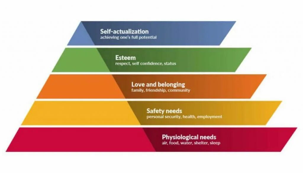 Уровне 1 36. Maslow Hierarchy of needs. Пирамида потребностей по Маслоу. Self actualization. Maslow's Hierarchy of needs Theory.