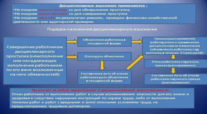 Дисциплинарная ответственность таможенных органов. Схема наложения дисциплинарного взыскания. Порядок наложения дисциплинарных взысканий схема. Дисциплинарные взысканий сотрудников ОВД. Схема привлечения работника к дисциплинарной ответственности.