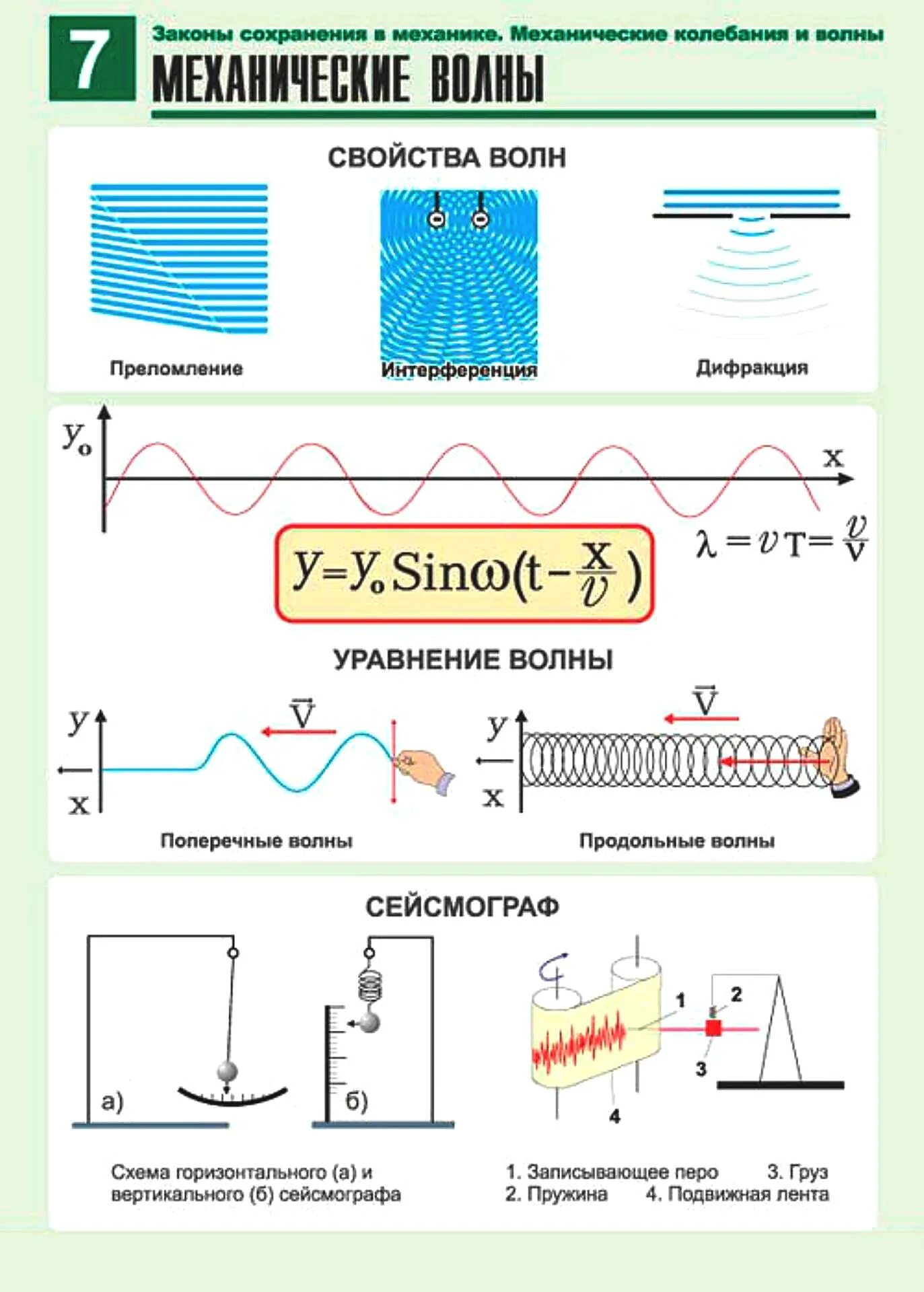 Теория колебаний волн. Механические колебания механические волны. Механические волны 11 класс физика формулы. Механические и звуковые волны формулы. Волны физика 10 класс формулы.