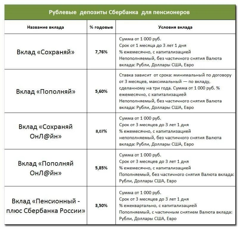 Сбербанк вклады для физических лиц процентная ставка