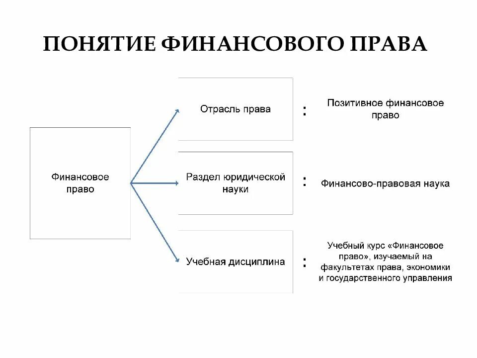 Финпансовое Парво понятие. Финансовое законодательство понятие. Финансы отраслей экономики