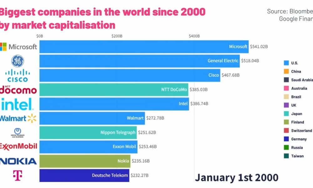 Largest market cap. Рыночная капитализация. Top 10 company in the world. Shell. Shell.