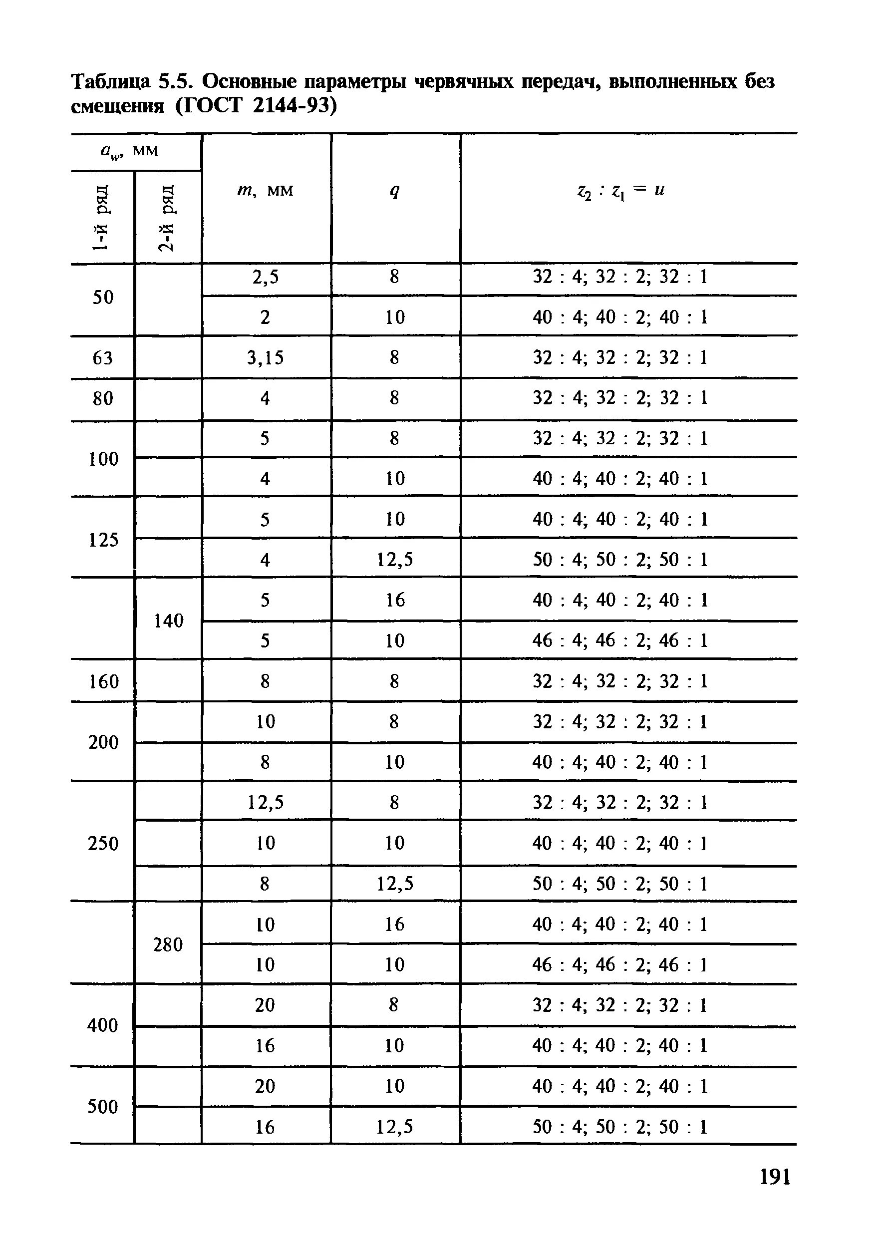 76 в таблице. Стандартного ряда передаточных чисел червячных передач (ГОСТ 2144-76). ГОСТ 2144-76 передачи червячные цилиндрические основные параметры. Стандартные параметры червячной передачи. Таблица модулей червячных передач.