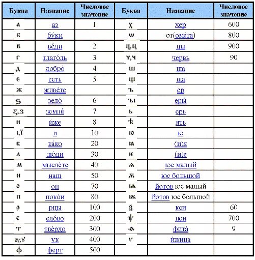 Самые распространенные алфавиты. Старославянские буквенные знаки. Самые частые буквы алфавита. Название букв. Какие имена на 3 буквы