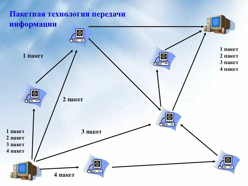 Технологии передачи информации. Сеть передачи данных. Пакетная технология передачи технологии передачи информации. Технологии передачи данных в компьютерных сетях. Технология передачи информации в сети