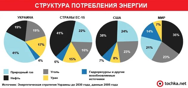 Структура потребления энергии в США. Структура потребления электроэнергии по странам. Структура потребления электроэнергии в США. Источники электроэнергии в Украине.