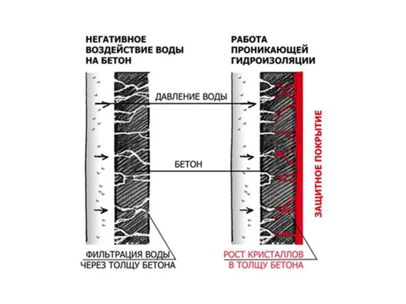 Какой бетон в воду. Какой бетон в воду. Заливка бетона. Заливка цемента. Пропорция песка и цемента для бетона м 500 м500 с щебнем.
