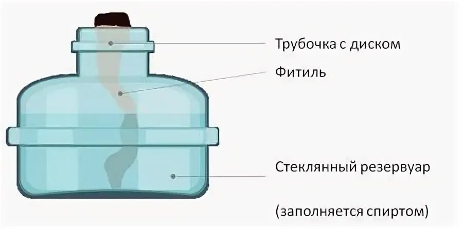 Резервуар наполняется водой. Строение спиртовки. Спиртовка лабораторная. Диск в спиртовке. Устройство и принцип работы спиртовки.