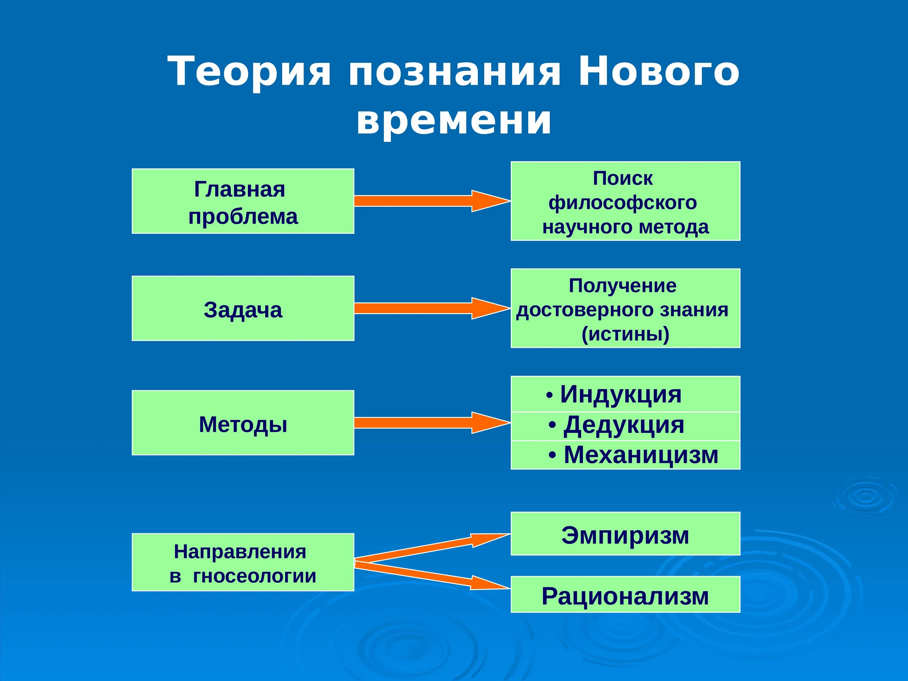 Проблемы научных знаний. Проблемы теории познания нового времени. Проблемы теории познания. Теория познания нового времени философия. Научные методы гносеологии.