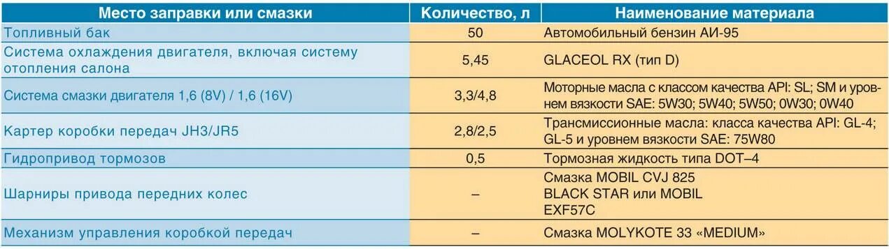 Заправочные ёмкости Логана 1.6. Заправочные объемы Рено Логан 1.6 8 клапанов. Объем масла Ларгус 16кл.