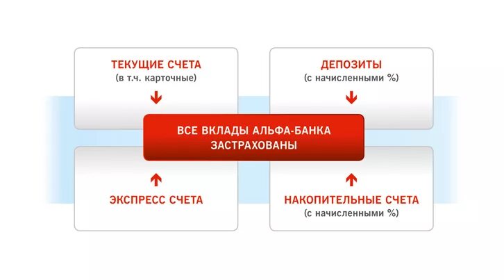 Вклады Альфа банка. Альфа банк вклады страхование. Депозитный счет Альфа банк. Альфа банк презентация.