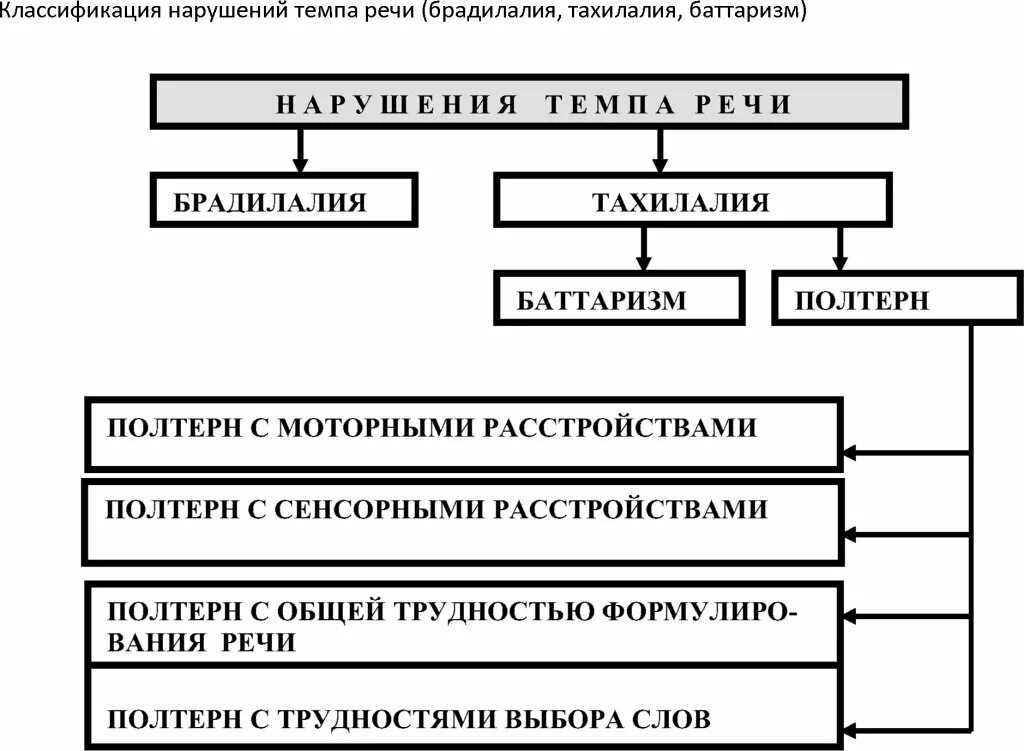 Дети с нарушениями темпа речи. Тахилалия это. Классификация нарушений темпа речи. Тахилалия. Тахилалия это.