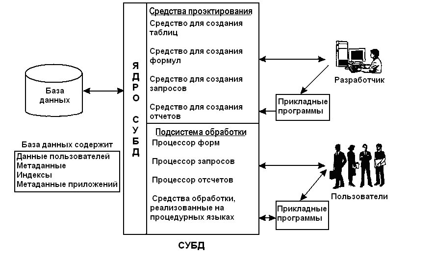 Система управления базами данных схема. Система управления базой данных (СУБД). Схема управления данными в СУБД. Принципы работы с системами управления базами данных.