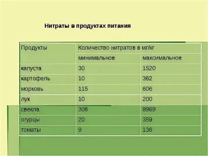 Таблица нитритов. Нормы содержания нитратов в овощах. Нормы нитратов в продуктах. Нитраты в продуктах питания. Нитриты и нитраты в продуктах питания.