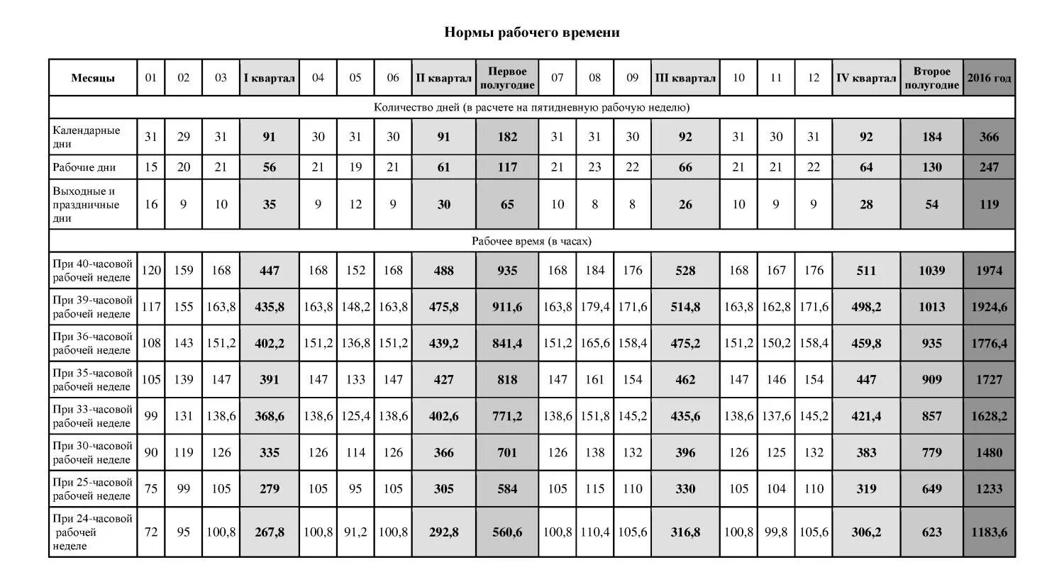 Рабочие дни 2 квартал 2024. Норма рабочего времени на 2022. Норма рабочих часов в 2022 году. Нормы рабочего времени для медицинских работников на 2022 год таблица. Нормы рабочего времени для медработников в 2021 году.