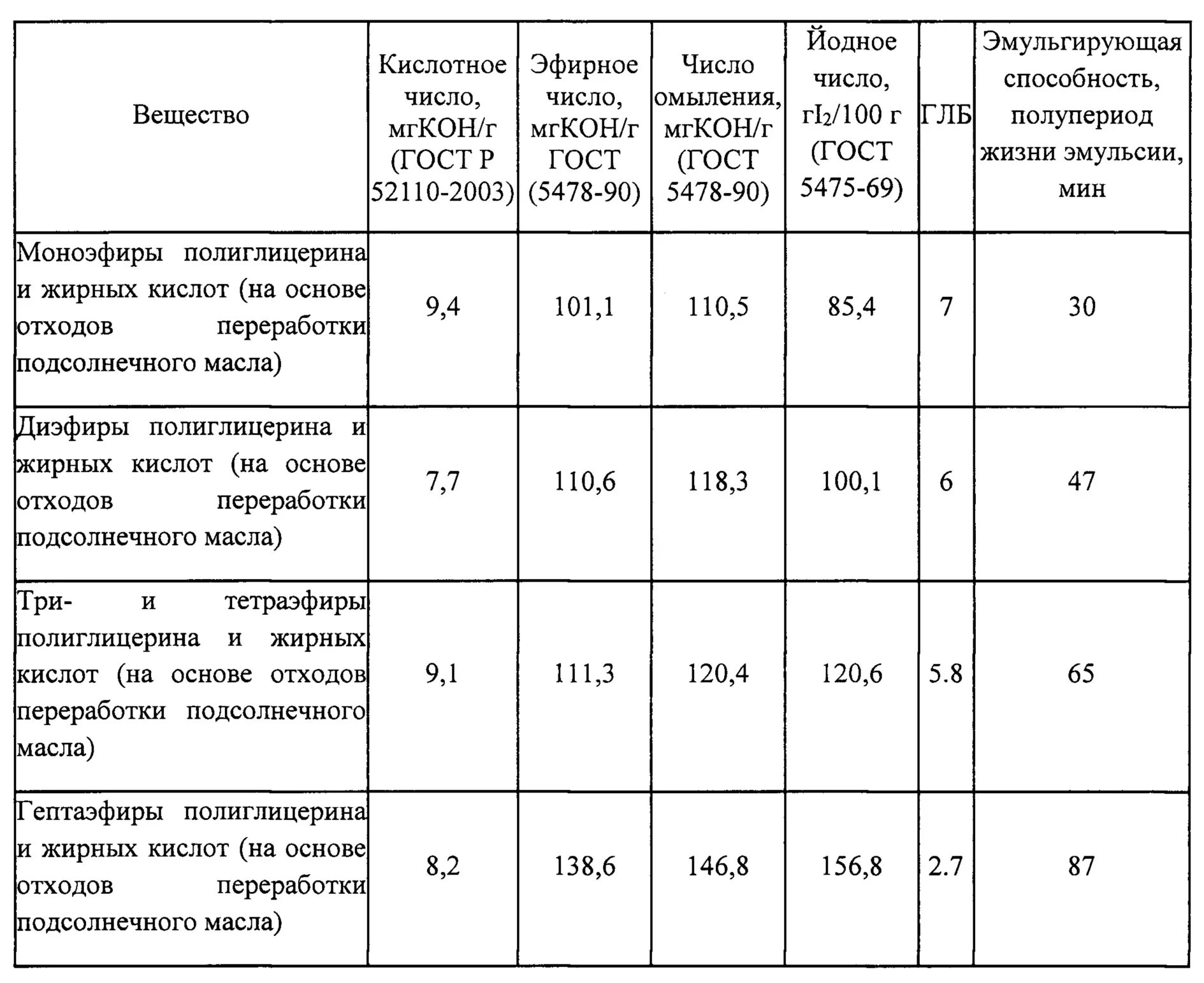 Число масла подсолнечного