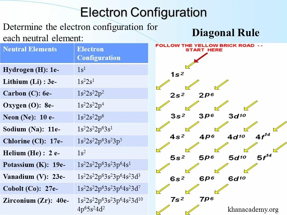 HG электронная конфигурация Иона. Электронная конфигурация 1s22s22p63s2 3p5. Электронная конфигурац. Electron configuration. Формула f элементов