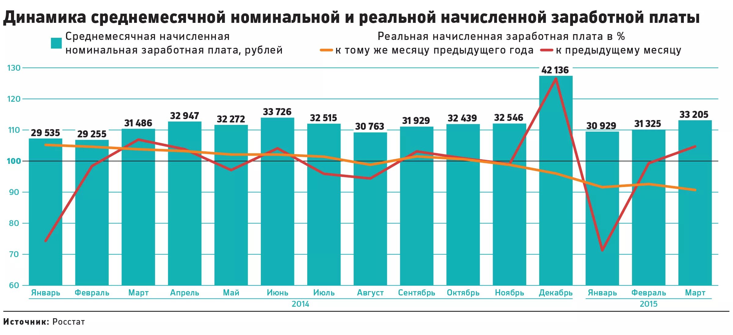 Изменение реальной заработной платы. Динамика реальной заработной платы в России. Динамика номинальной и реальной заработной платы в России. Реальная заработная плата в России. Реальная заработная плата в России динамика.